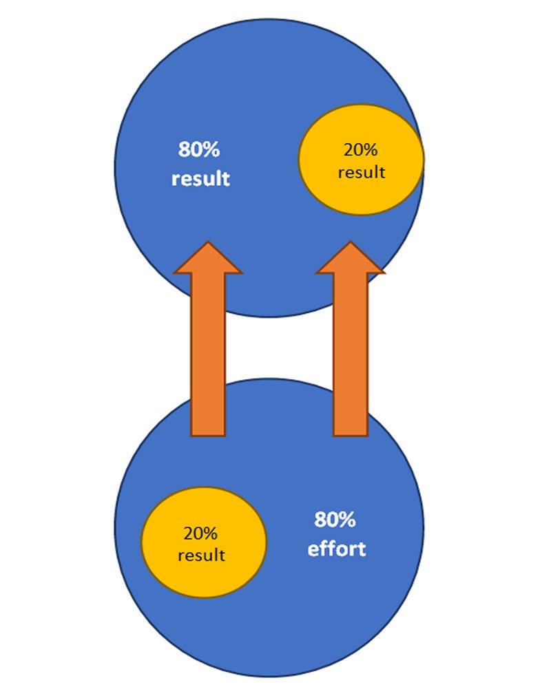 80-20 principle 80-20 principle
